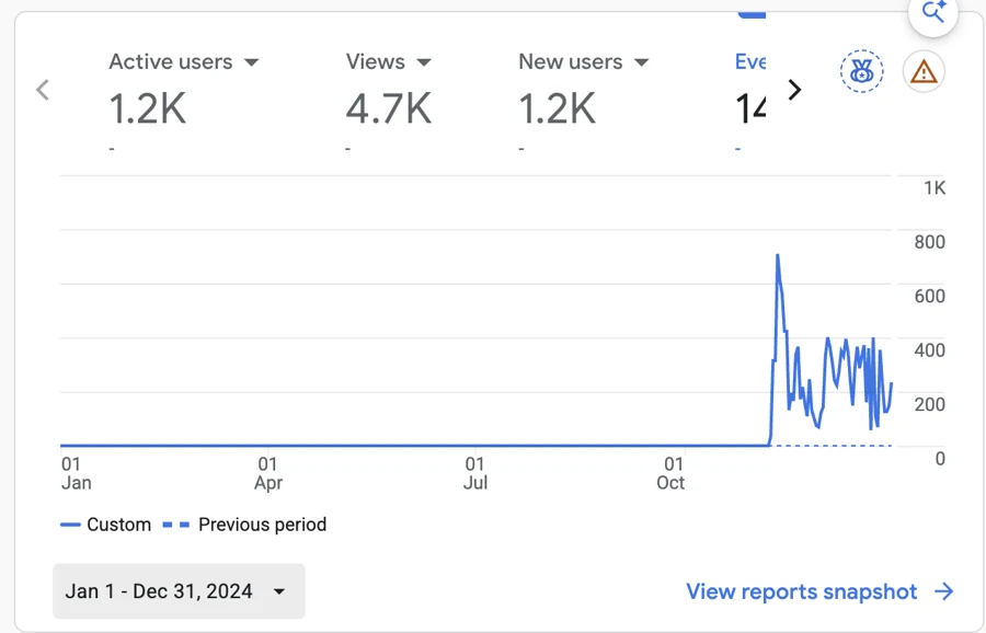 Garden Montessori Schools Google Analytics, 2024