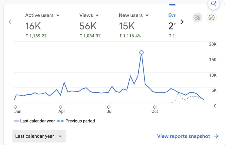 Garden Montessori Schools Google Analytics, 2025