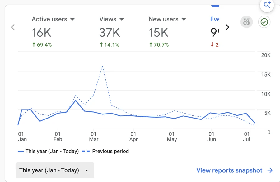 Garden Montessori Schools Google Analytics, 2026 so far